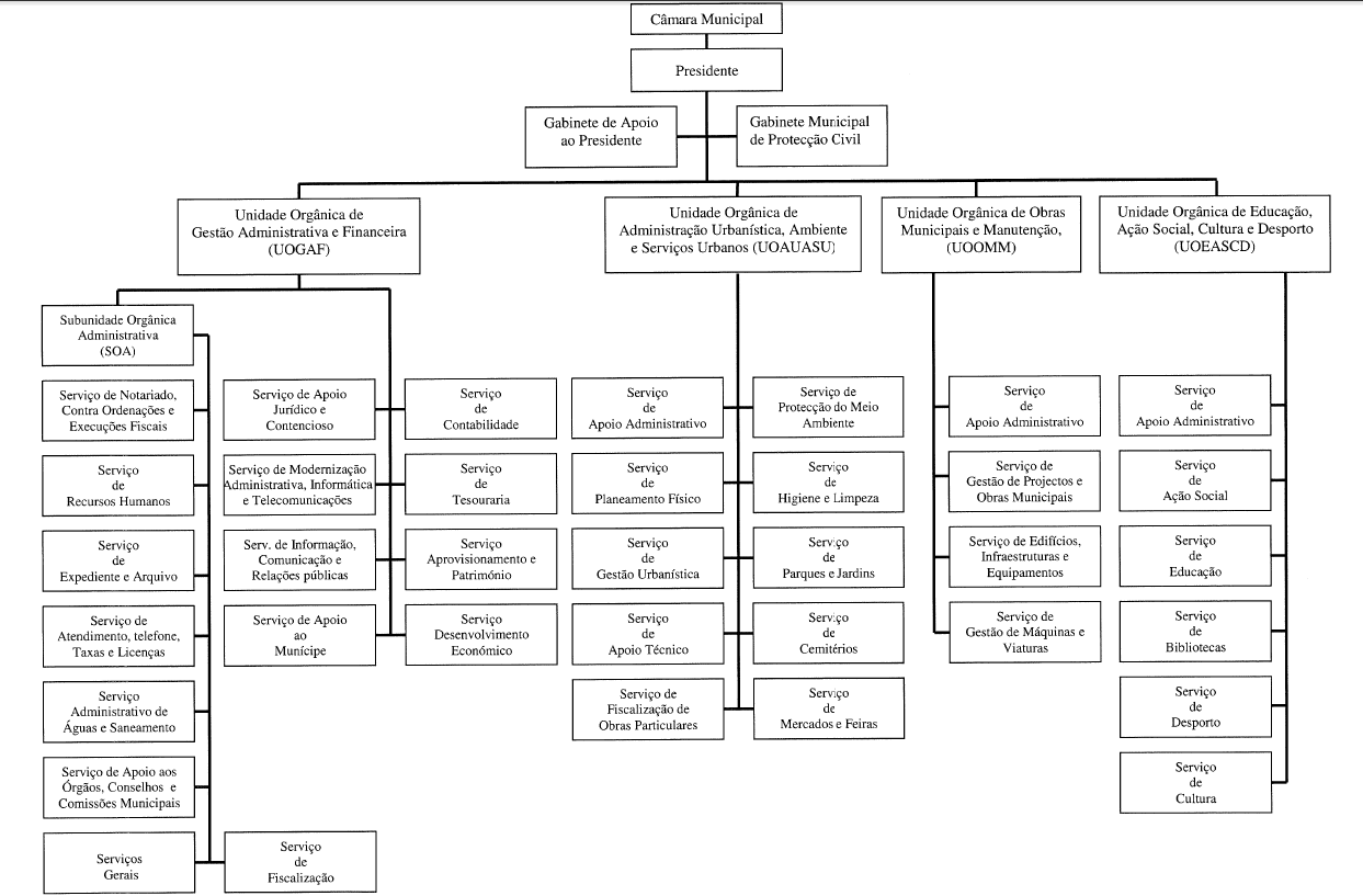 Organograma  Município de Castro Marim